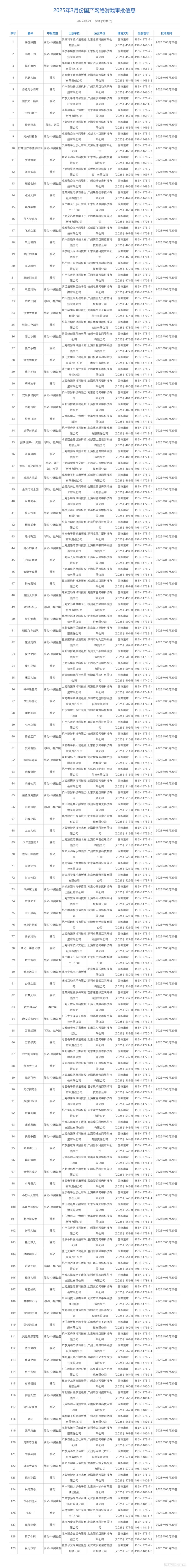 134款国产+进口游戏过审！顶流大厂各有所得，腾讯再战武侠MMO